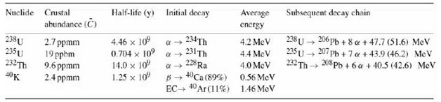 Half-life (y) Initial decay Average Subsequent decay chain Nuclide Crustal abundance (C) energy 238 U → 206 Ph + 8 a +