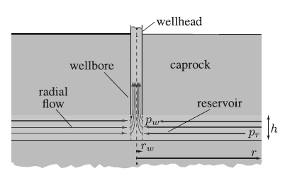 -wellhead caprock wellbore radial flow reservoir Pw Pr т. 