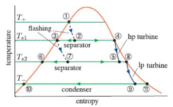 flashing @ hp turbine separator T,2 (8) lp turbine separator т-, condenser entropy temperature 