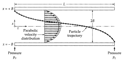 x = + B 2B Parabolic Particle velocity distribution trajectory x = - B Pressure Pressure Po PL 