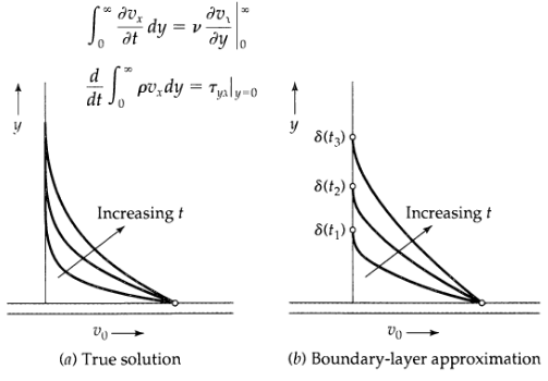 dv, dy : at dy di J, pv,dy = Tynly-0 8(t;) { 8(t2) Increasing t Increasing t 8(t,) (b) Boundary-layer approximation (a) 