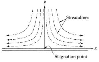 Streamlines `Stagnation point 