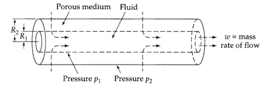 Porous medium Fluid R1 w = mass rate of flow Pressure p2 Pressure p1 