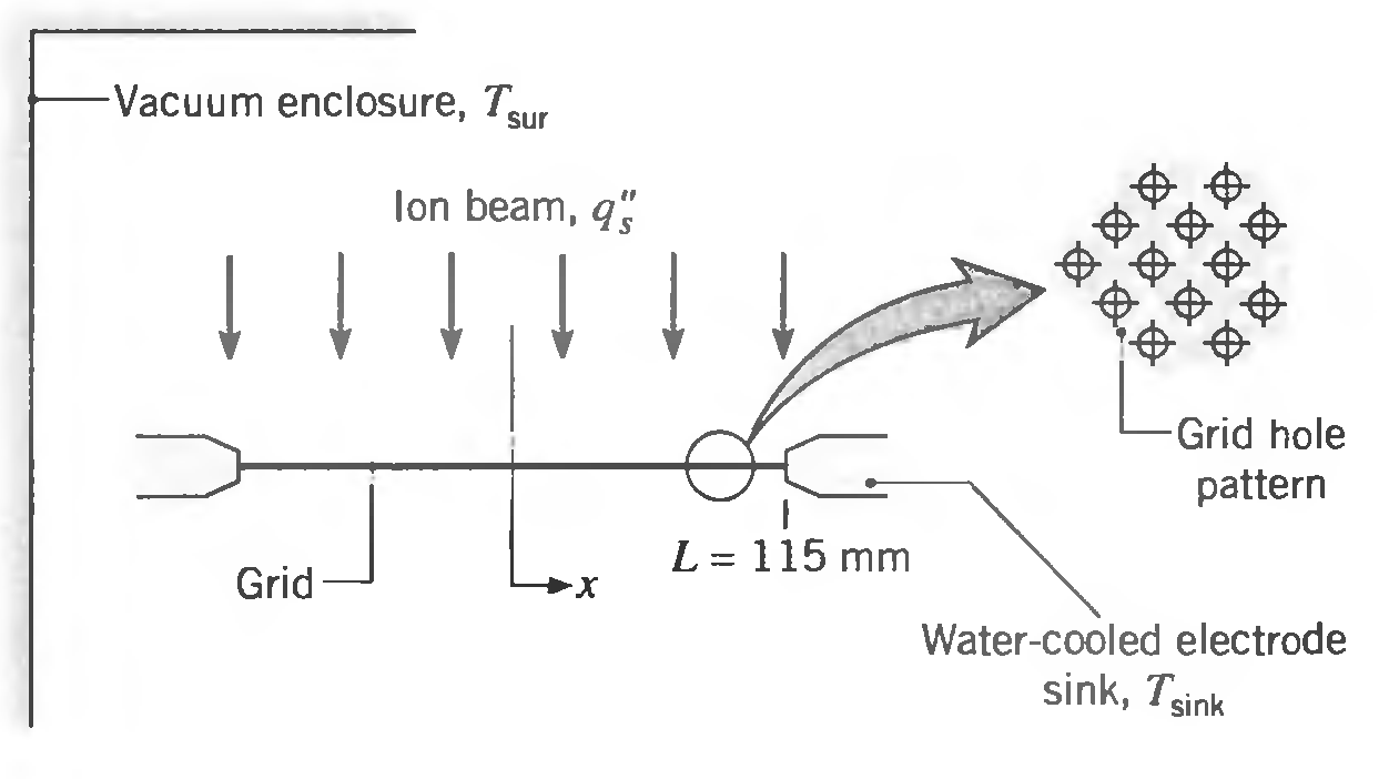 -Vacuum enclosure, Tsur lon beam, q -Grid hole pattern L = 115 mm Grid Water-cooled electrode sink, Tsink 