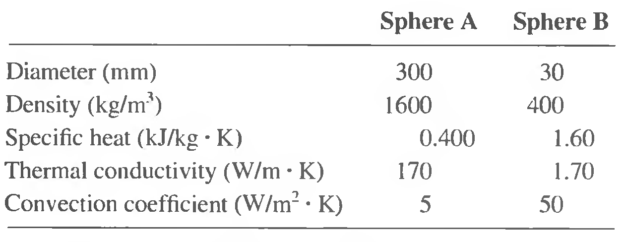 Sphere A Sphere B Diameter (mm) 300 30 Density (kg/m³) Specific heat (kJ/kg · K) Thermal conductivity (W/m • K) Conv