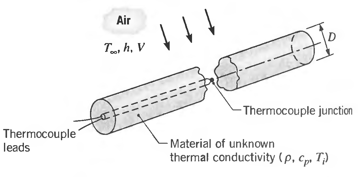 The density and specific heat of a particular material are known