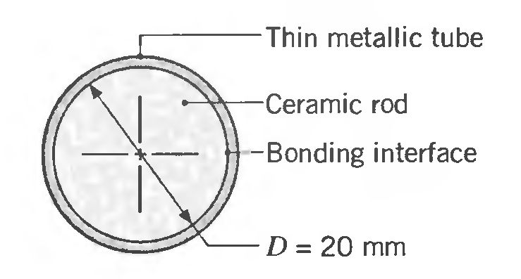 Thin metallic tube Ceramic rod -Bonding interface D = 20 mm 