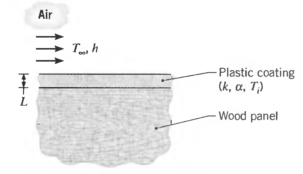 Air Te, h Plastic coating (k, α, Τ) Wood panel 