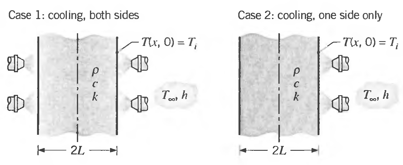 Case 2: cooling, one side only Case 1: cooling, both sides Tx, 0) = T; - Tx, 0) = T; To h Too, h E 2L - 2L - 