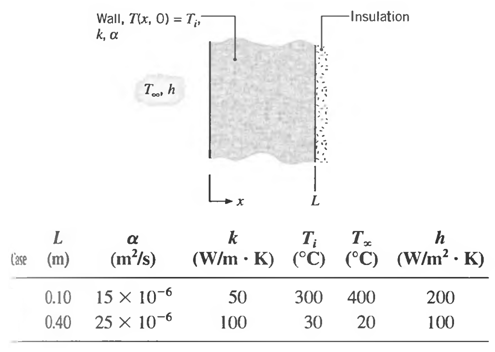 Wall, Tx, 0) = T;, k, a -Insulation T, h T; (°C) (W/m · K) (°C) (m²/s) (W/m² · K) Case (m) 15 × 10-6 0.10 50 300 