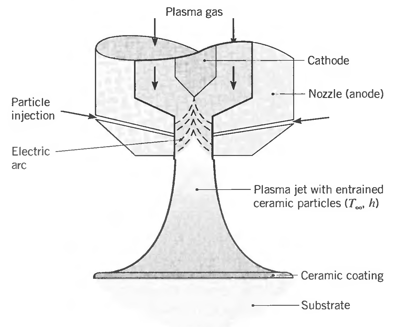 Plasma gas Cathode Nozzle (anode) Particle injection Electric arc Plasma jet with entrained ceramic particles (T h) Cera