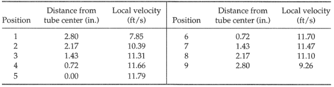 Evaluation of various velocity averages from Pitot tube data. Fo