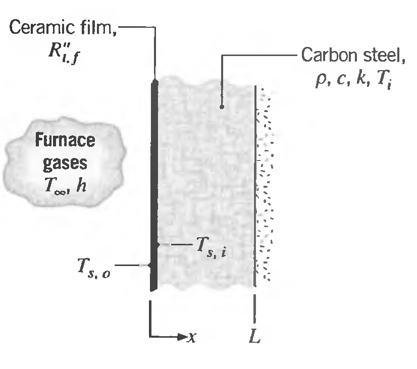 Ceramic film, Ri.f Carbon steel, p, c, k, T; Furnace gases -Ts, i T5, 0- X- 