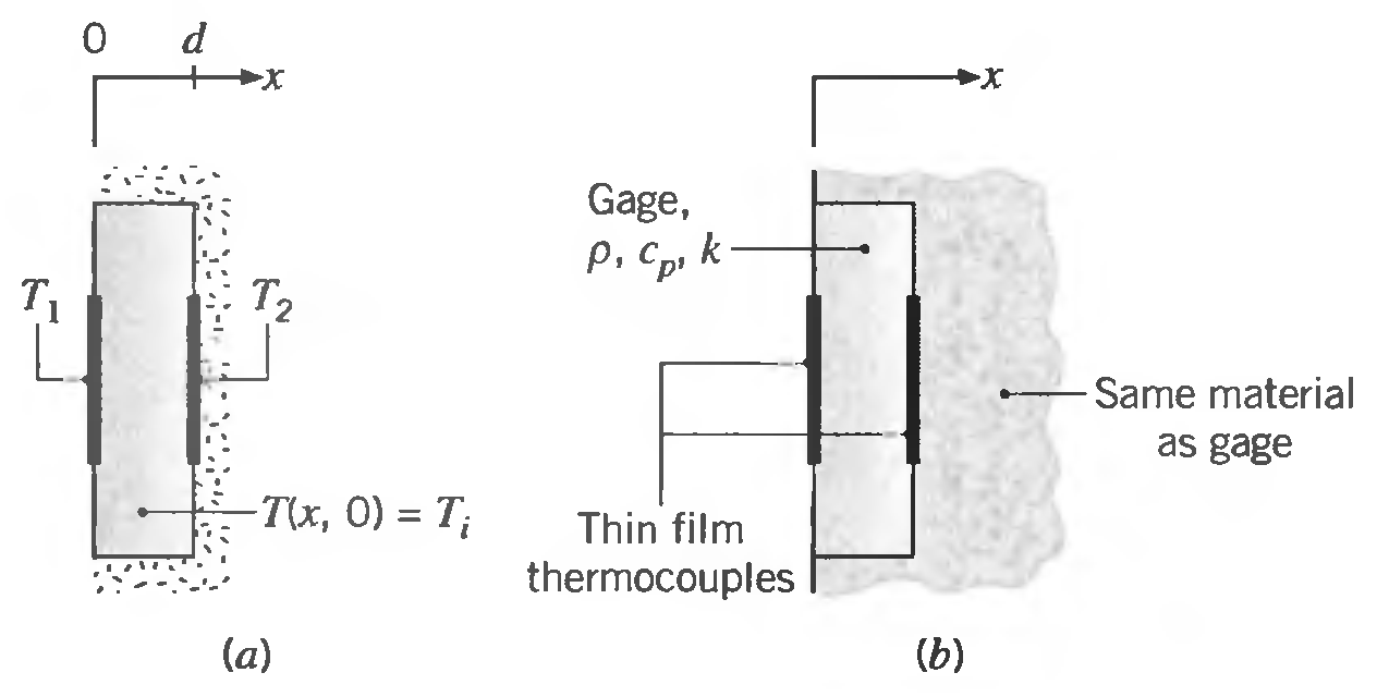 Gage, P, Cp, k T2 T1 -Same material as gage -T(x, 0) = T; Thin film thermocouples (a) (b) 