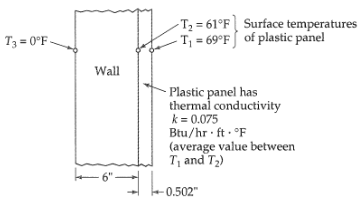 Surface temperatures of plastic panel -T2 = 61°F - T¡ = 69°F T3 = 0°F- Wall - Plastic panel has thermal conductivity