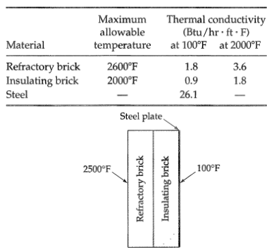 Thermal conductivity (Btu/hr • ft · F) at 100°F at 2000°F Maximum allowable Material temperature 2600°F Refractory