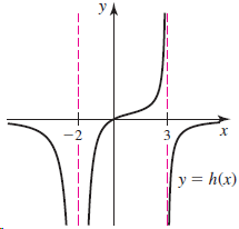 УА -2 х 3 y = h(x) 