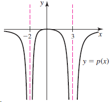 УА х -2 y = p(x) 