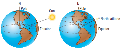 N V Pole I Pole Sun 0° North latitude Equator Equator 