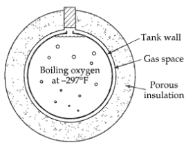 -Tank wall - Gas space Boiling oxygen • at -297°F Porous insulation 