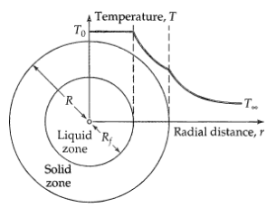 4 Temperature, T To -т. Radial distance, r Liquid zone Solid zone 