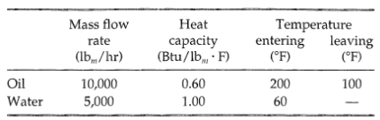 Mass flow Heat Temperature leaving (°F) capacity entering rate (Ib/hr) (°F) (Btu/lb, · F) 100 Oil Water 10,000 5,000 