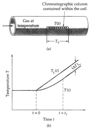 Chromatographic column contained within the coil Gas at temperature T(4) -To° (a) (AT) T,(t) T1) t = 0 Time t (b) Tempe