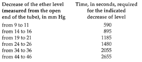 Time, in seconds, required for the indicated decrease of level Decrease of the ether level (measured from the open end o
