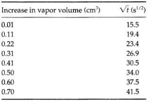 Vi (s2) Increase in vapor volume (cm³) 0.01 15.5 0.11 19.4 0.22 23.4 0.31 26.9 0.41 30.5 0.50 34.0 37.5 0.60 41.5 0.70 