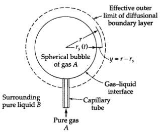 Effective outer - limit of diffusional boundary layer -r, (t)- Spherical bubble of gas A -y=r-r, Gas-liquid interface Su