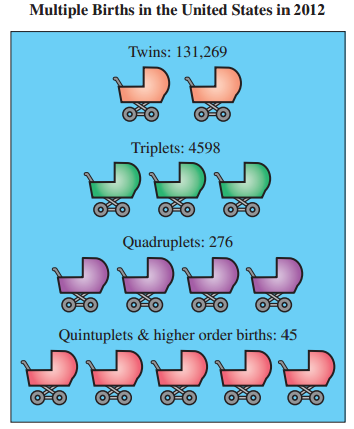 Multiple Births in the United States in 2012 Twins: 131,269 Triplets: 4598 Quadruplets: 276 ఇ Quintuplets & higher ord