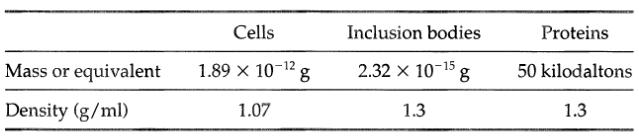 Inclusion bodies Proteins Cells Mass or equivalent Density (g/ml) 1.89 × 10-12 g 2.32 x 10-15 g 50 kilodaltons 1.07 1.3