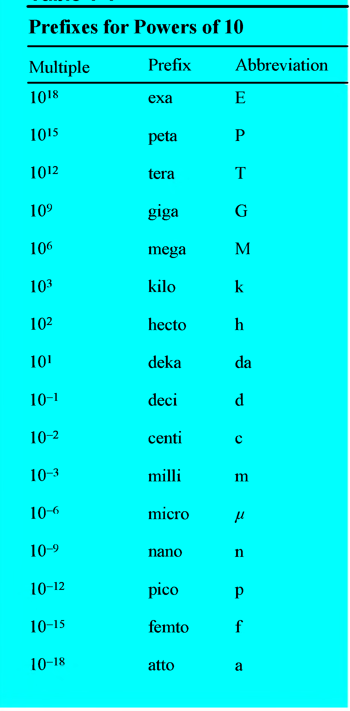 Prefixes for Powers of 10 Multiple Prefix Abbreviation 1018 exa 1015 peta 1012 tera 109 giga 106 mega 103 kilo k 102 hec