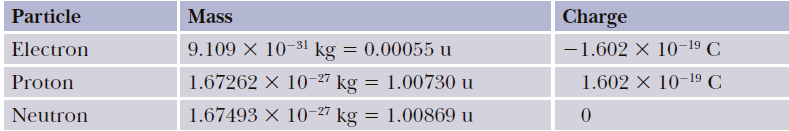 Charge Particle Mass 9.109 X 10-31 kg = 0.00055 u 1.67262 × 10-27 kg = 1.00730 u 1.67493 X 10-27 kg -1.602 × 10-19 C E