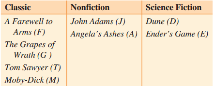 Classic Nonfiction Science Fiction A Farewell to John Adams (J) Dune (D) Arms (F) Angela's Ashes (A) Ender's Game (E) Th
