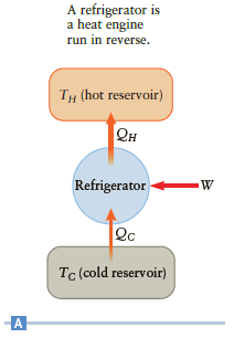 A refrigerator is a heat engine run in reverse. TH (hot reservoir) Refrigerator Tc (cold reservoir) 