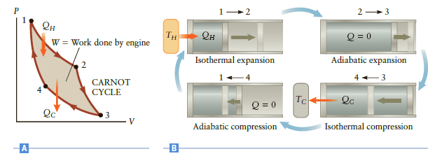 2 3 TH W = Work done by engine Он Q = 0 Isothermal expansion Adiabatic expansion CARNOT CYCLE Tc Q = 0 Qc Qc Adiabatic