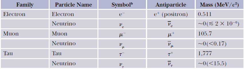 Mass (MeV/c²) Symbol Family Electron Antiparticle e+ (positron) Particle Name Electron 0.511 e- ~0(S 2 × 10-6) Neutrin