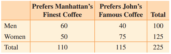 Prefers Manhattan’s Prefers John's Famous Coffee Finest Coffee Total Men 60 40 100 125 Women 50 75 Total 110 115 225 