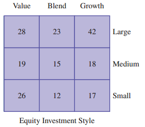 Value Blend Growth 28 23 42 Large 19 15 18 Medium 26 17 Small Equity Investment Style 