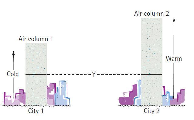 Air column 2 Air column 1 Warm Cold -Y-- City 1 City 2 