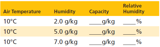 Relative Air Temperature Humidity Humidity Capacity 2.0 g/kg g/kg 10°C 5.0 g/kg g/kg 10°C 7.0 g/kg g/kg 10°C 