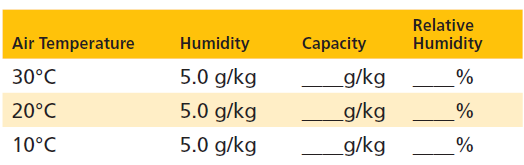 Relative Air Temperature Capacity Humidity Humidity 5.0 g/kg g/kg 30°C 5.0 g/kg g/kg 20°C 5.0 g/kg g/kg 10°C 