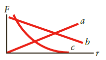 Which graph in Figure P17.13, a, b, or c, best