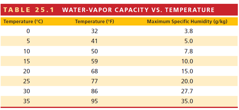 TABLE 25.1 WATER-VAPOR CAPACITY VS. TEMPERATURE Temperature (°C) Temperature (°F) Maximum Specific Humidity (g/kg) 32 