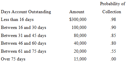 Probability of Days Account Outstanding Amount Collection Less than 16 days S300,000 98 Between 16 and 30 days 100,000 9