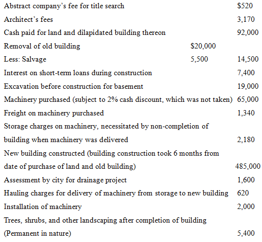 Abstract company's fee for title search $520 Architect's fees 3,170 Cash paid for land and dilapidated building thereon 