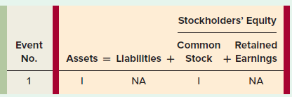 Stockholders' Equity Retained Event No. Common Liabilities + Stock + Earnings Assets NA NA 