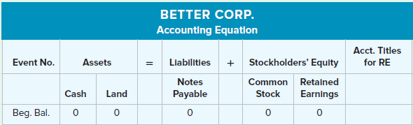BETTER CORP. Accounting Equation Acct. Titles for RE + Stockholders' Equity Common Retalned Event No. Assets Liabilities