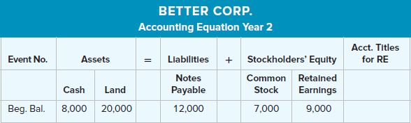 BETTER CORP. Accounting Equatlon Year 2 Acct. Titles for RE Llablitles + Stockholders' Equity Common Retalned Assets Eve